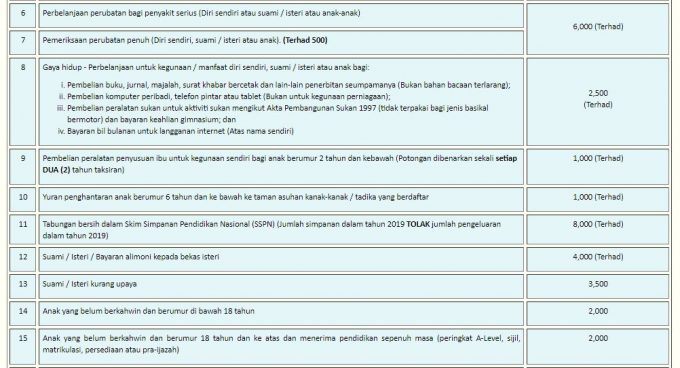 Pelepasan Cukai 2020 - Portal Malaysia