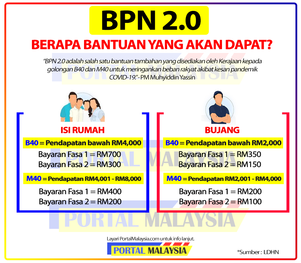 bpn 2.0 fasa 1 fdan 2 - BPN 2.0: Permohonan Baru Dibuka Sehingga 15 November 2020