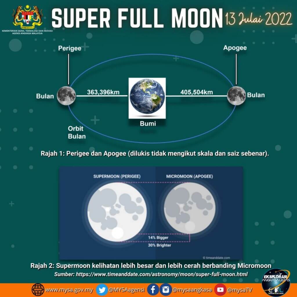 Fenomena Super Full Moon Dapat Dilihat Di Malaysia Hari Ini