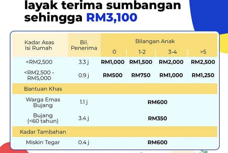 Bantuan Tambahan STR RM600 Dikreditkan Bermula Bulan Ini